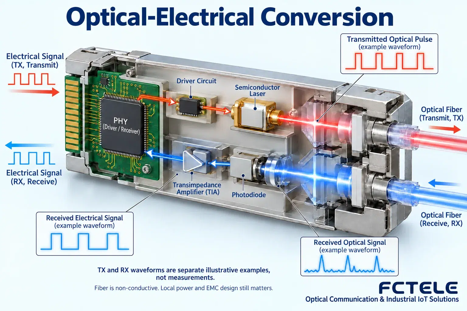 The optical sending and optical receiving process in media conversion does not represent the internal layout or specifications of a specific product.