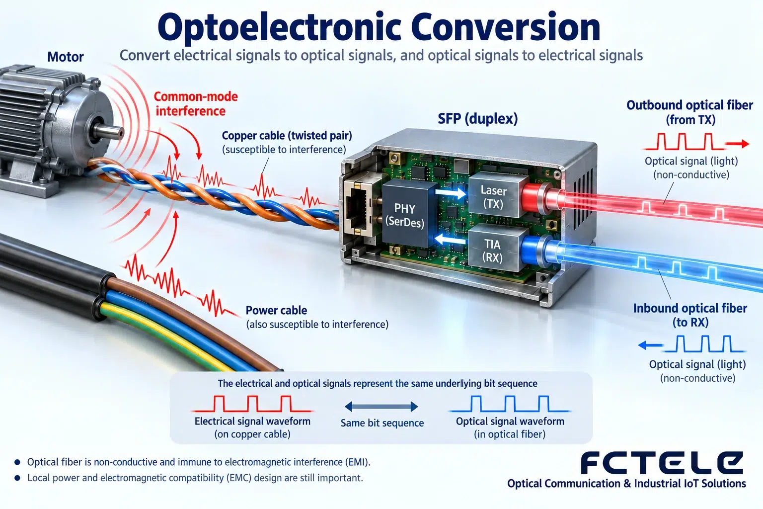 The glass fiber core does not form an electrical conductor across the segment, but the local power supply and other copper connections still require safety protection.