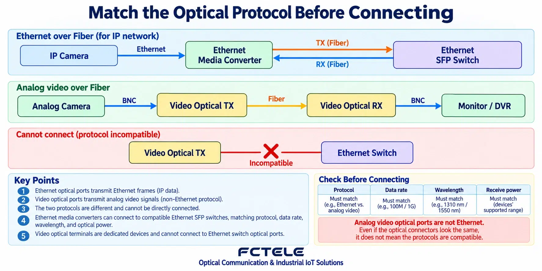 Ethernet optical links and dedicated video optical links should be connected separately, and a dedicated optical port cannot by default be connected to an ordinary Ethernet optical port.