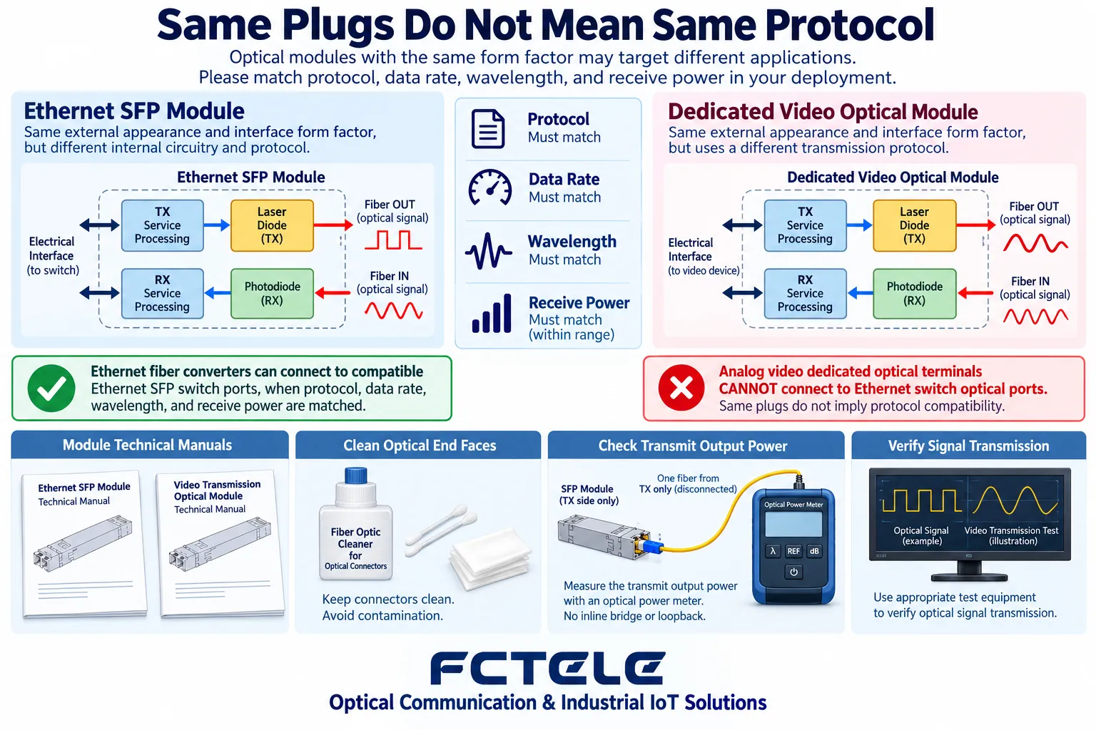 Optical connections with the same appearance do not guarantee protocol compatibility; interface standards, rates, and pairing parameters should be checked at the same time.