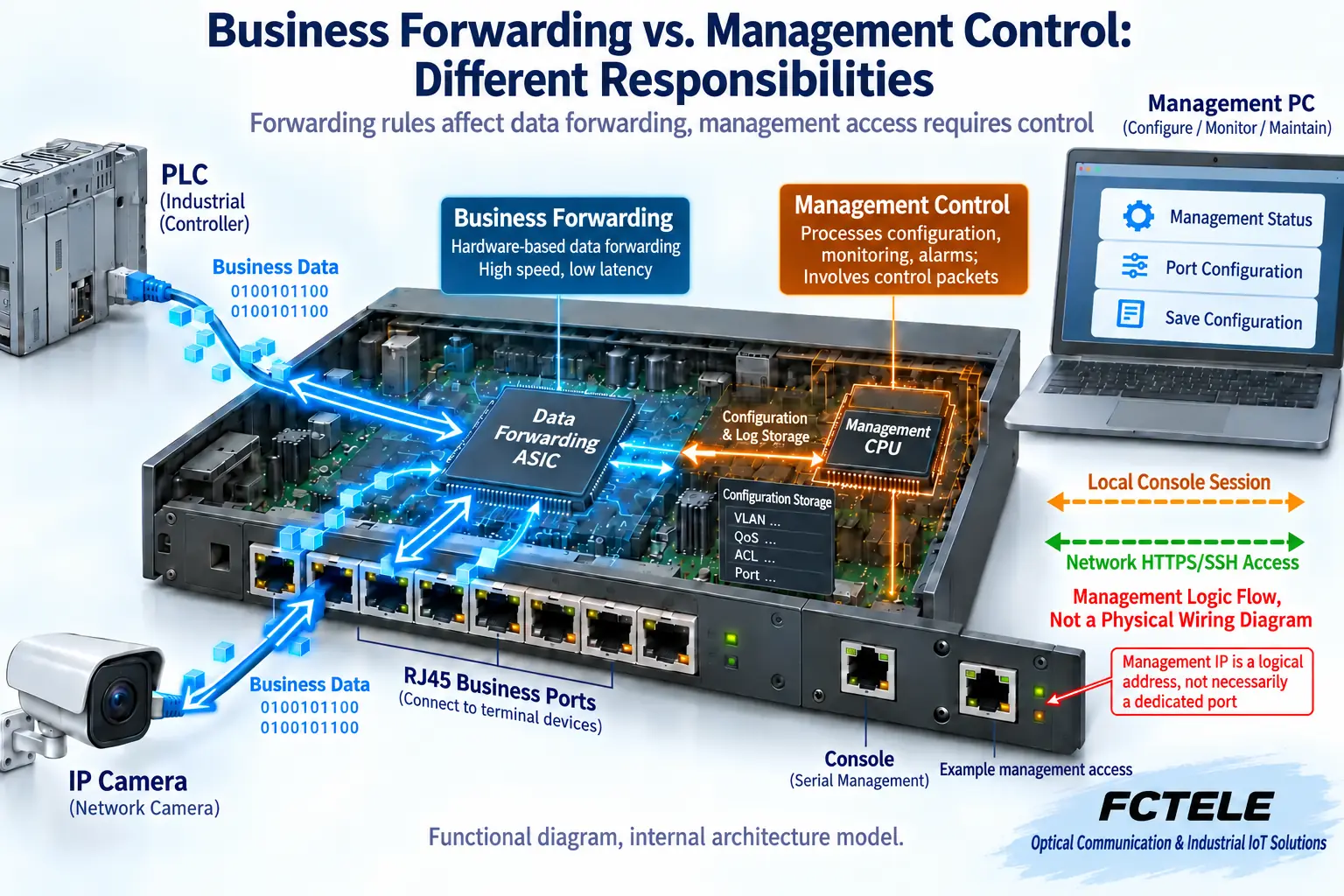 PLC business traffic passes through the switching function to a camera, while an administrator reads status and configuration rules through a local Console or network management entry point