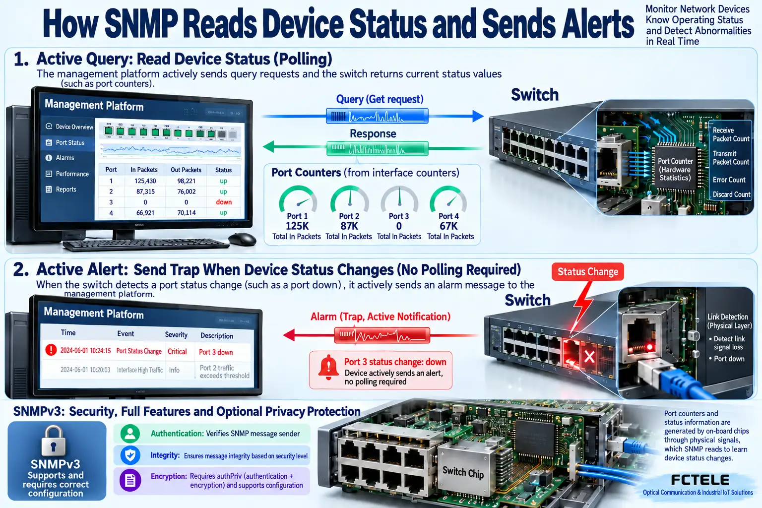 A management platform queries counters from a switch and receives responses, while the device actively sends a Trap when link status changes, and the security level determines the SNMP protection method