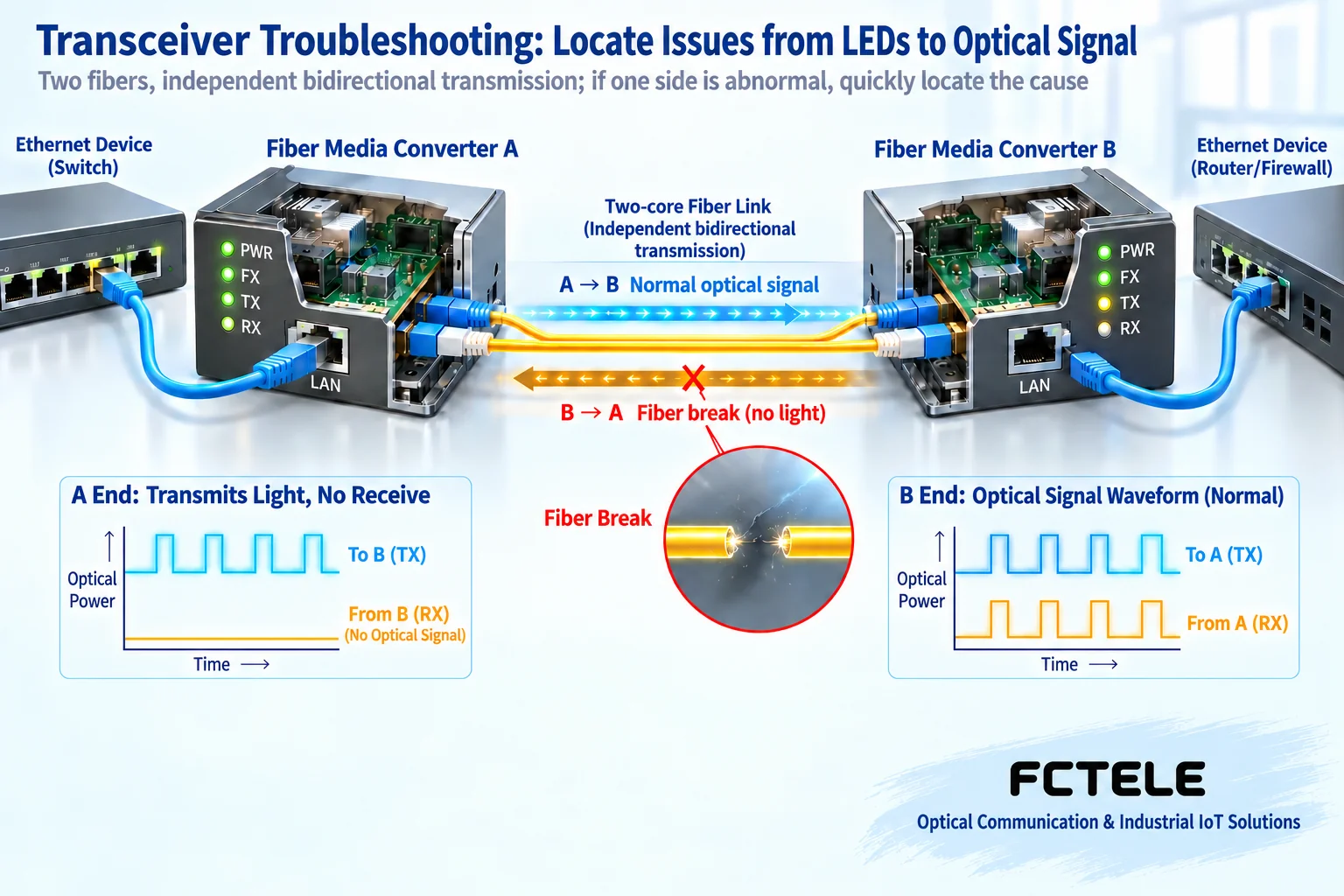 A broken return fiber leaves A without received light while B still receives forward traffic