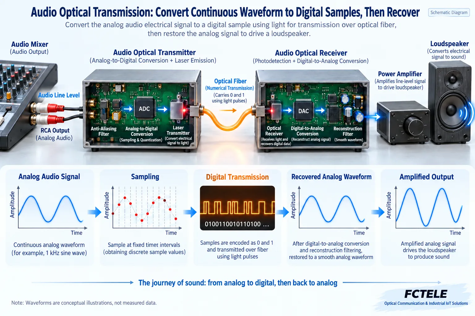 The audio link samples, optically transmits, and restores the waveform; the line-level output cannot directly drive a passive speaker.