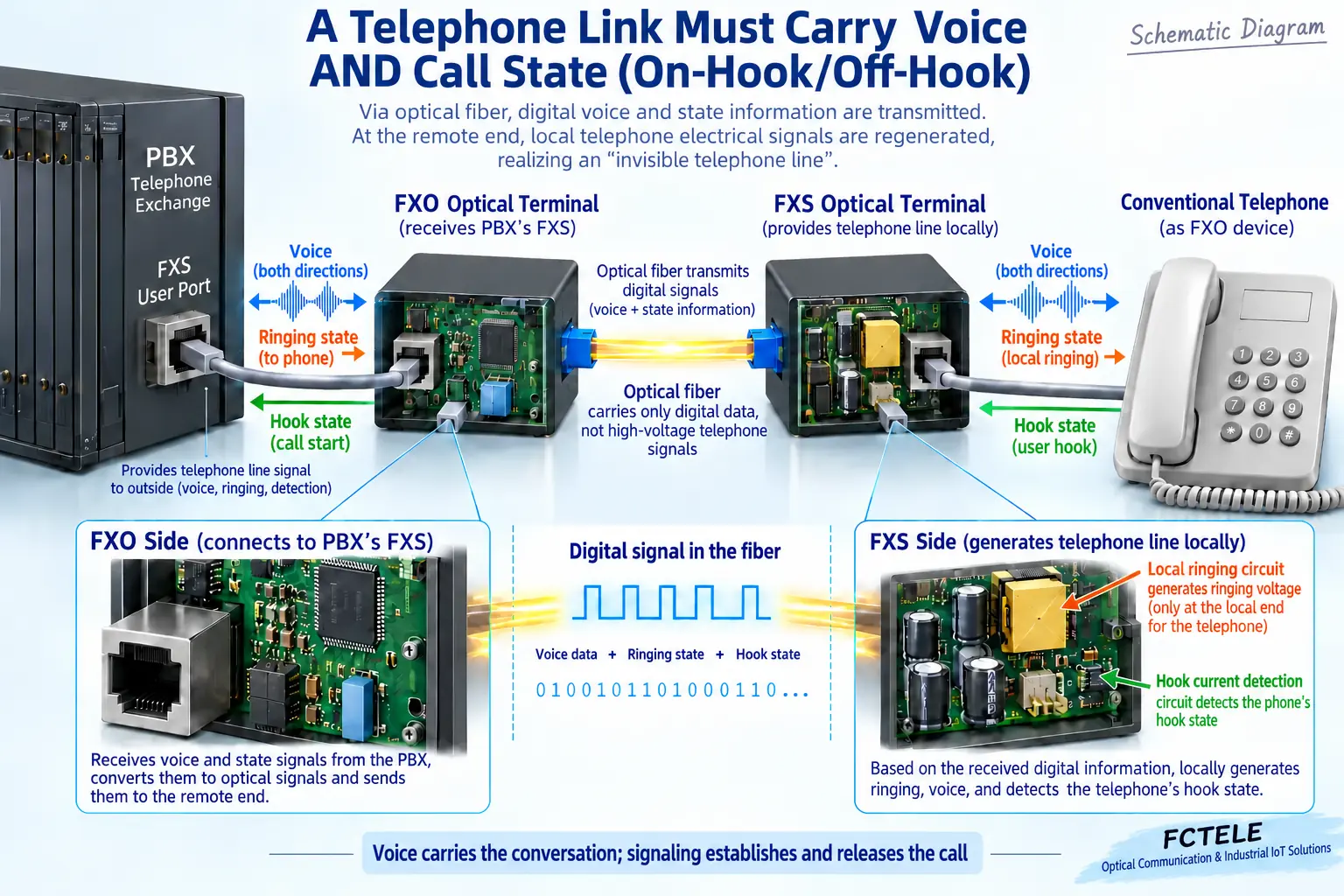 Telephone interfaces also need to handle power supply, ringing, and on-hook/off-hook; FXO and FXS should be paired according to the actual model.