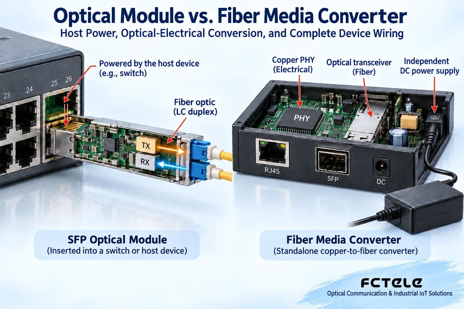The host supplies power to the optical module; a standalone transceiver combines the electrical port, optical side, and complete-device power supply.