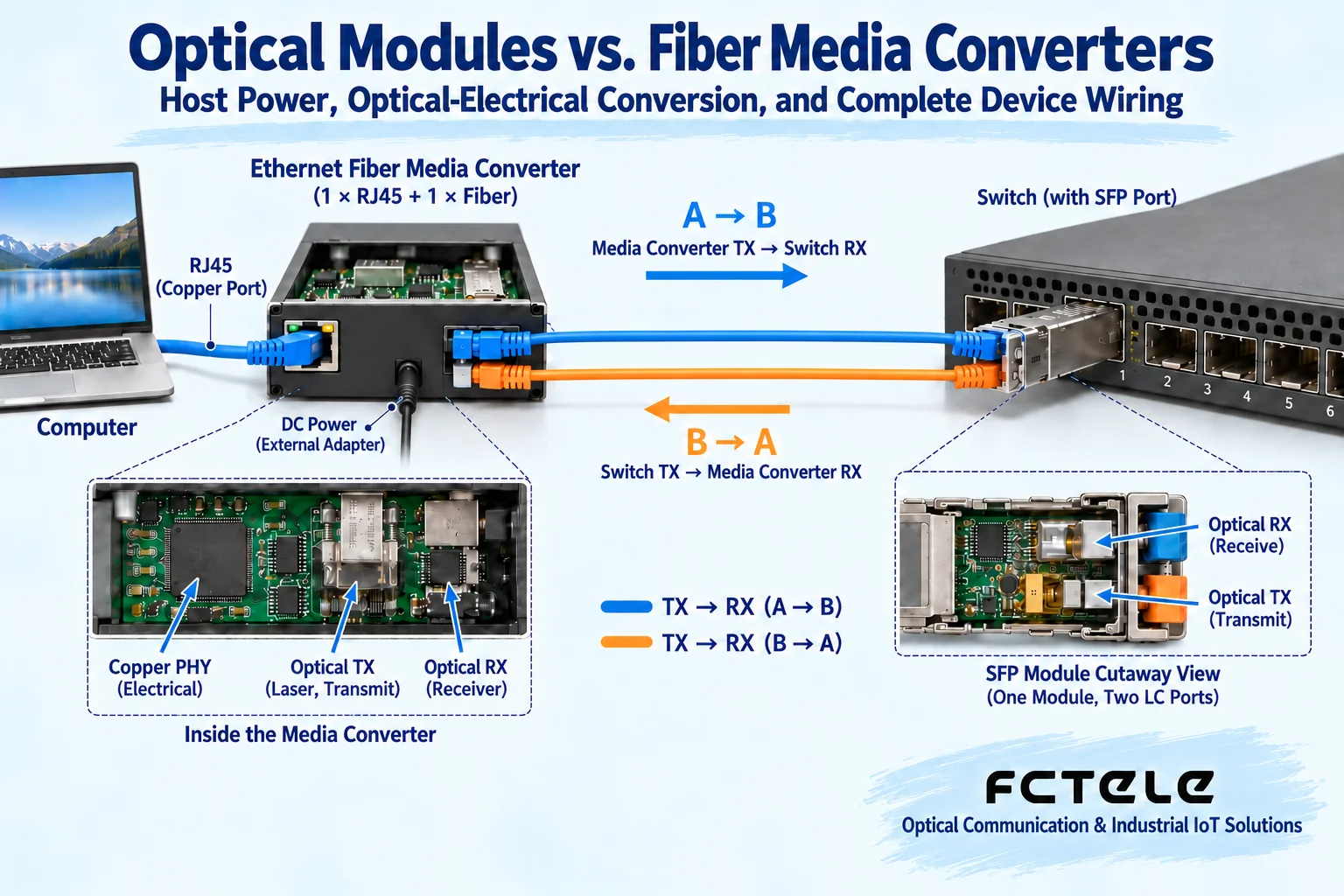 The terminal electrical port connects through the media converter to the switch optical port, and dual-fiber transmission corresponds to remote reception.
