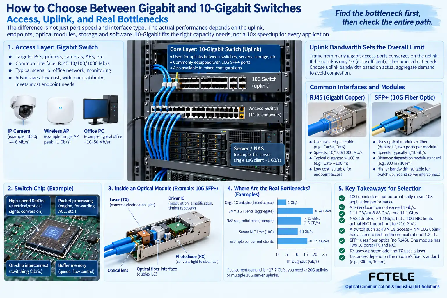 Gigabit access and 10-gigabit uplink can be used in combination; the actual capability is subject to the ports, modules, and device documentation.