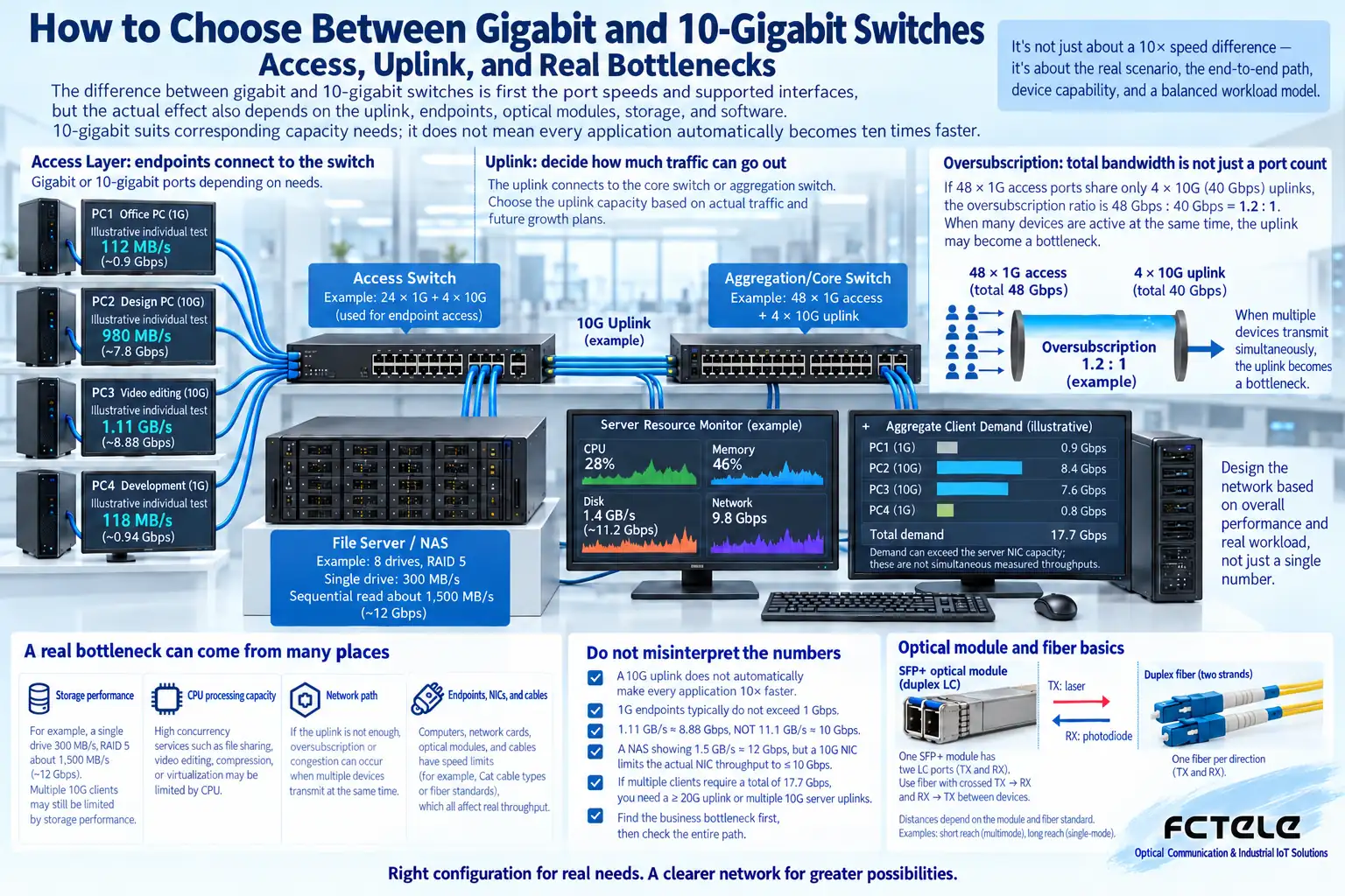 The network, CPU, and storage together affect application speed; testing should state the path and load, and you cannot look only at the nominal port speed.