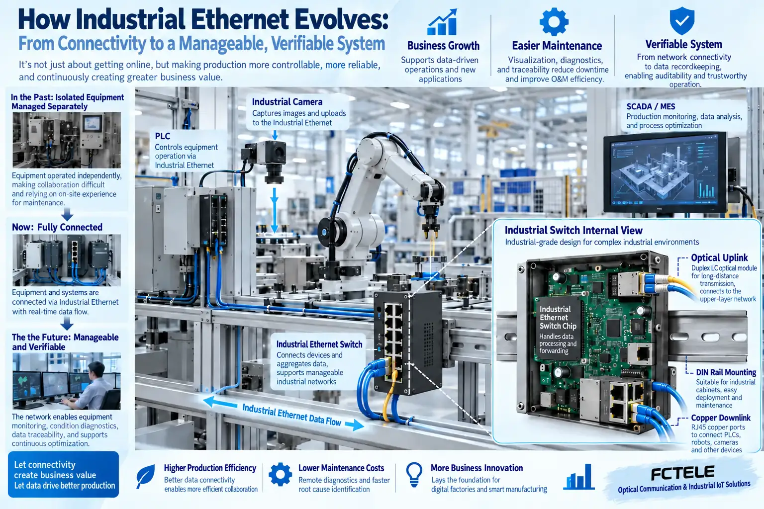When production control, machine vision, and management data enter the same industrial network, access and uplink should be planned according to business characteristics.