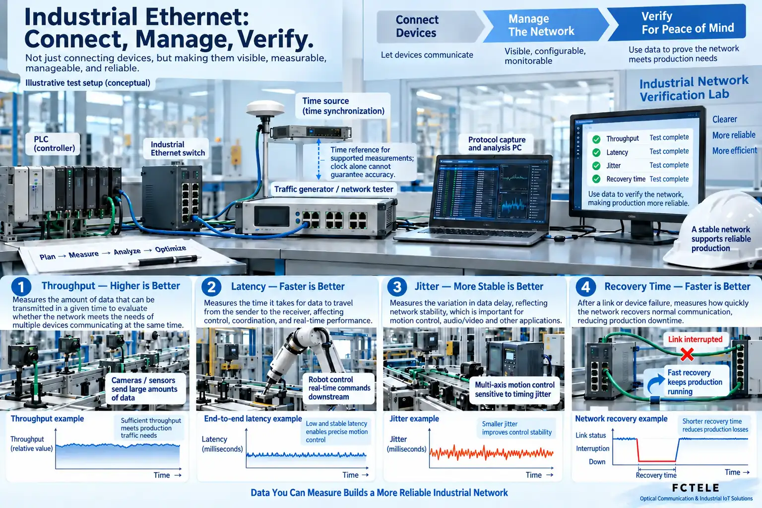Industrial networks need to measure throughput, latency, jitter, and fault recovery separately; the illustrative experiment does not represent guaranteed values for any model.