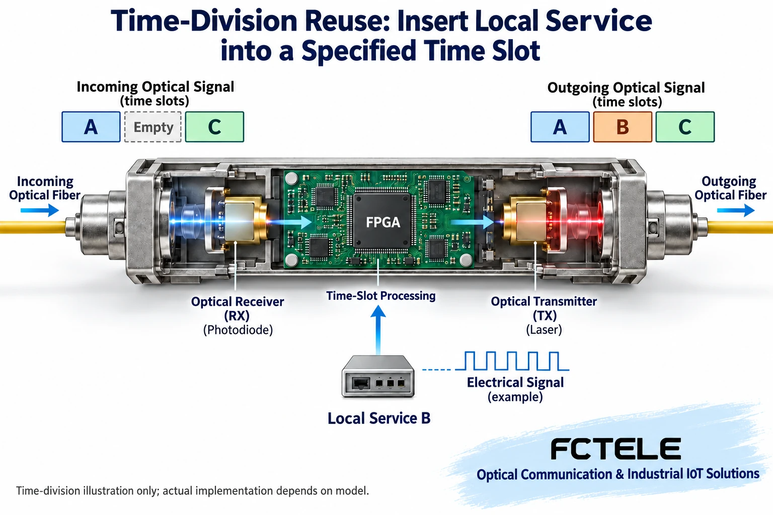Optical reception, electronic time slot processing, and optical transmission process, with local service B added to a reserved time slot while A and C are retained