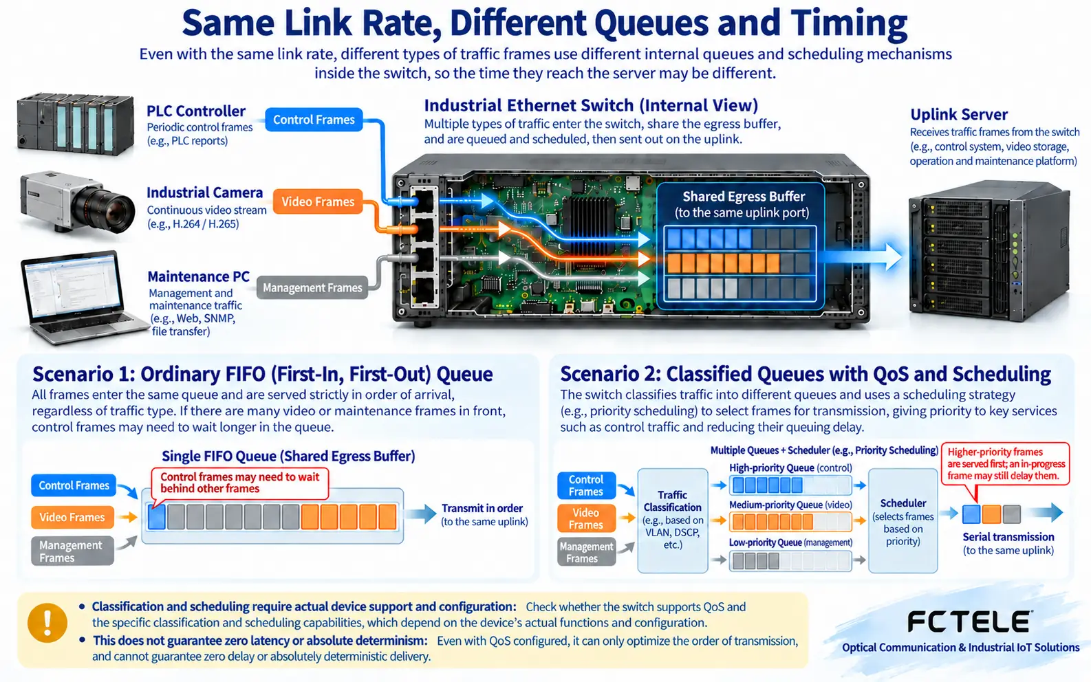 A shared outlet creates queuing; QoS classification and scheduling require actual support and configuration, and zero latency or determinism cannot be promised based on this.