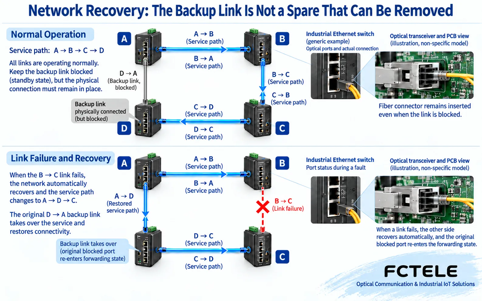 The positions of the four nodes do not change: the backup link whose business is normally blocked resumes forwarding after another segment fails; the figure is a simplified mechanism and does not include a recovery time guarantee.